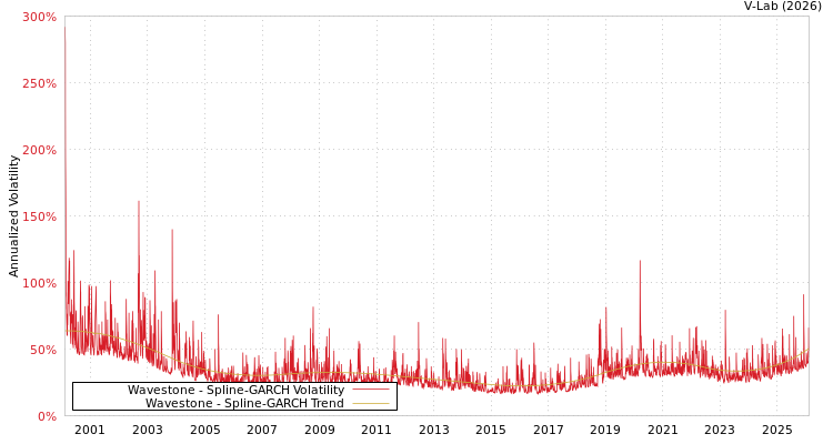 graph of Wavestone SGARCH