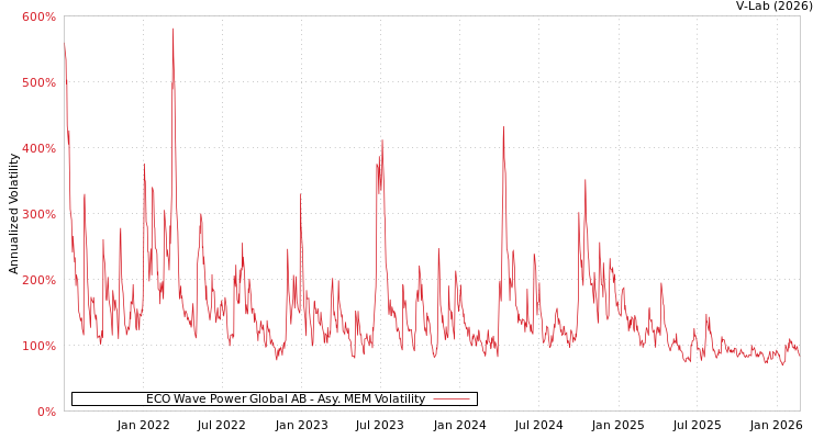 graph of ECO Wave Power Global AB AMEM