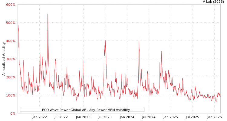 graph of ECO Wave Power Global AB APMEM