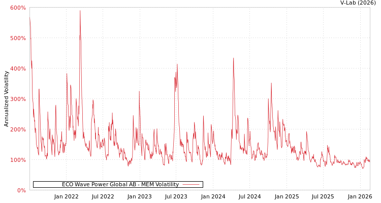 graph of ECO Wave Power Global AB MEM