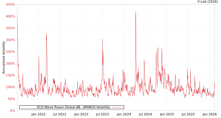graph of ECO Wave Power Global AB APARCH