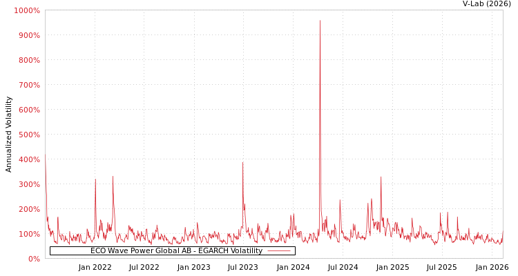 graph of ECO Wave Power Global AB EGARCH