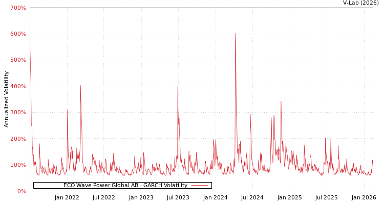 graph of ECO Wave Power Global AB GARCH