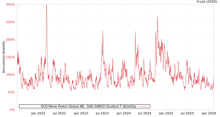graph of ECO Wave Power Global AB GAS-GARCH-T