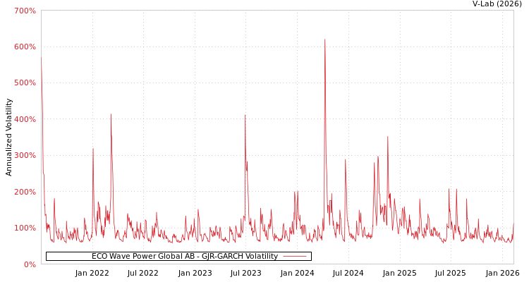 graph of ECO Wave Power Global AB GJR-GARCH