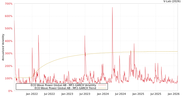 graph of ECO Wave Power Global AB MF2-GARCH