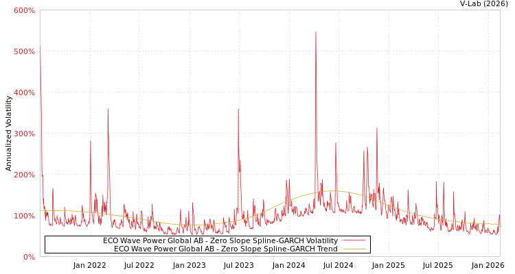 graph of ECO Wave Power Global AB S0GARCH