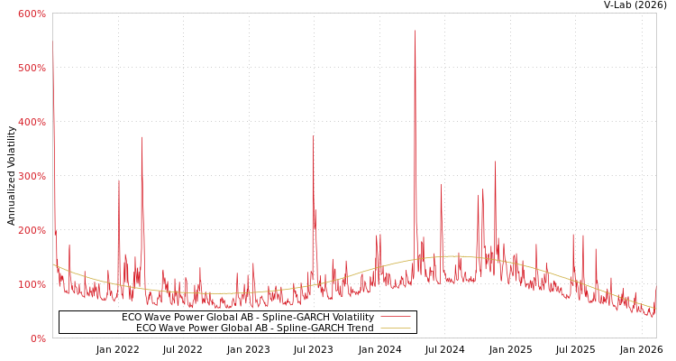 graph of ECO Wave Power Global AB SGARCH