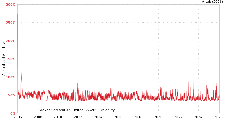 graph of Waves Corporation Limited AGARCH