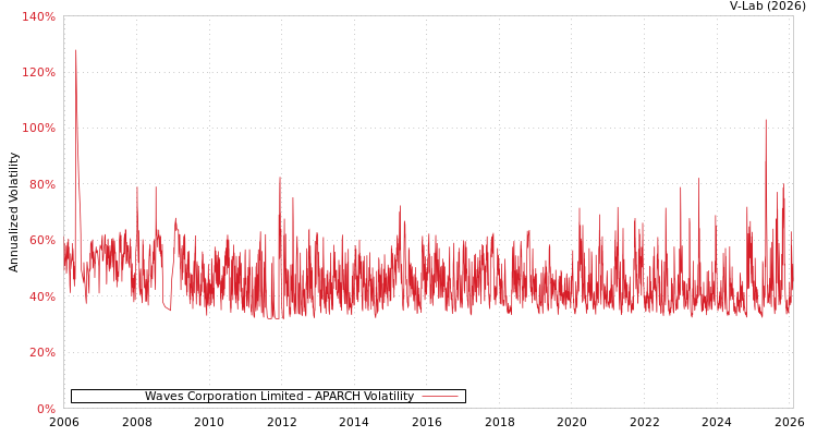 graph of Waves Corporation Limited APARCH
