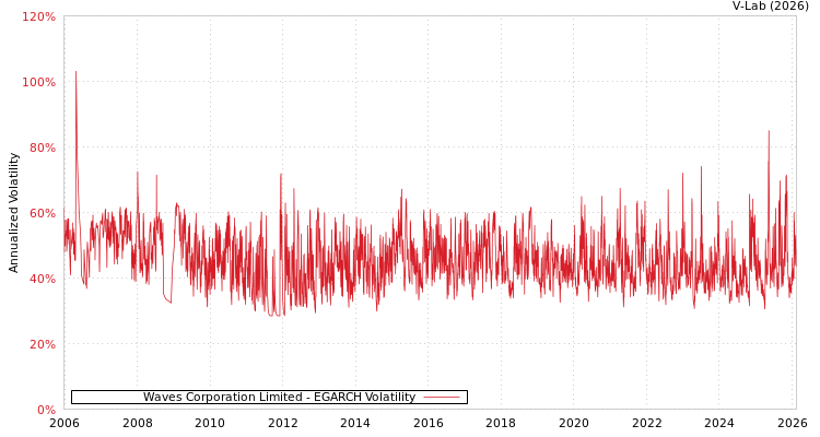 graph of Waves Corporation Limited EGARCH