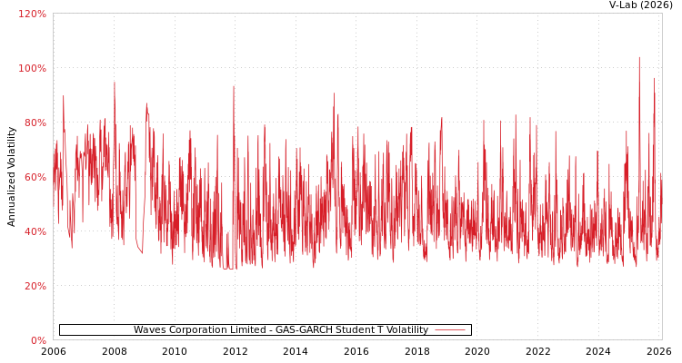 graph of Waves Corporation Limited GAS-GARCH-T