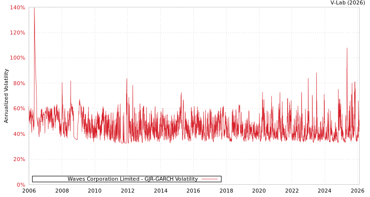 graph of Waves Corporation Limited GJR-GARCH