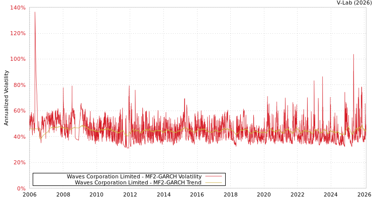 graph of Waves Corporation Limited MF2-GARCH