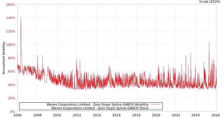 graph of Waves Corporation Limited S0GARCH