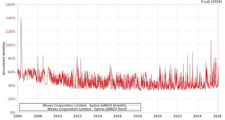 graph of Waves Corporation Limited SGARCH