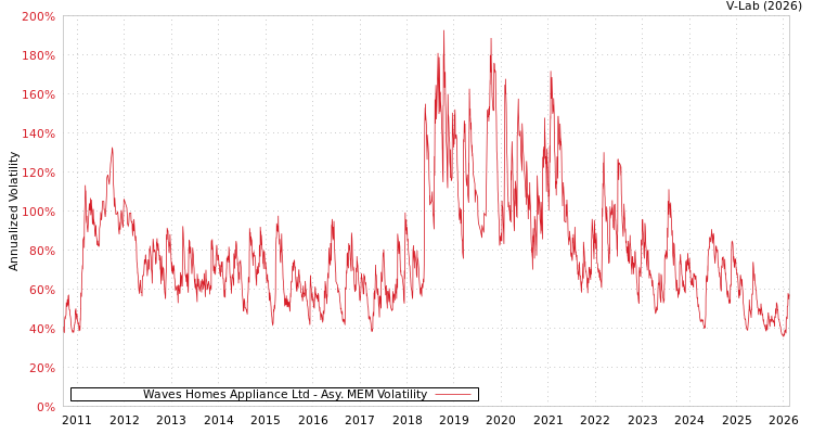 graph of Waves Homes Appliance Ltd AMEM
