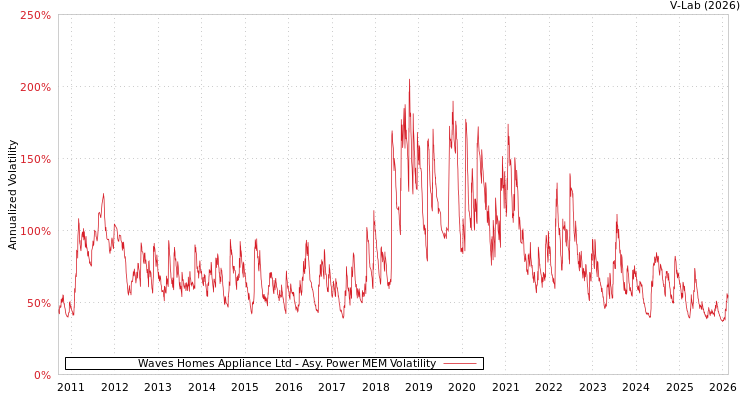 graph of Waves Homes Appliance Ltd APMEM