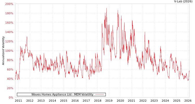 graph of Waves Homes Appliance Ltd MEM