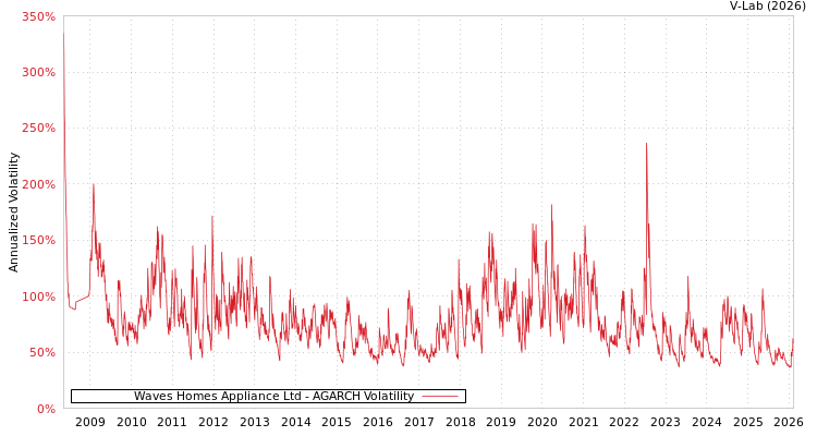 graph of Waves Homes Appliance Ltd AGARCH