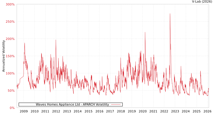 graph of Waves Homes Appliance Ltd APARCH