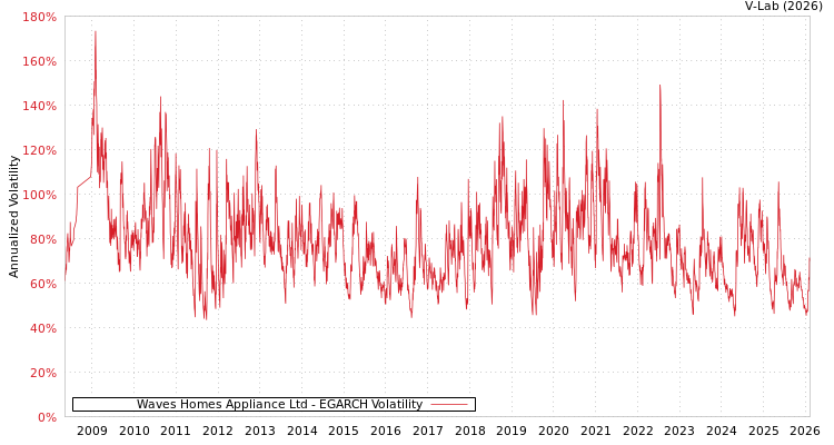 graph of Waves Homes Appliance Ltd EGARCH