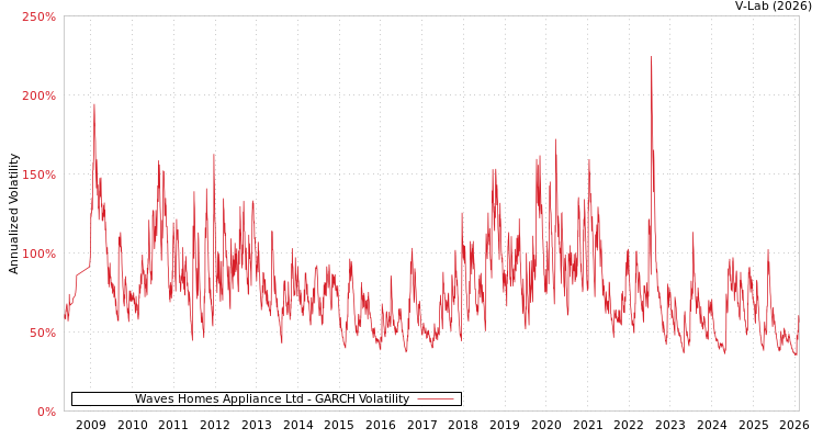 graph of Waves Homes Appliance Ltd GARCH
