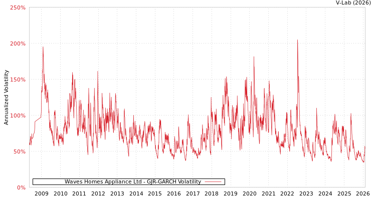 graph of Waves Homes Appliance Ltd GJR-GARCH