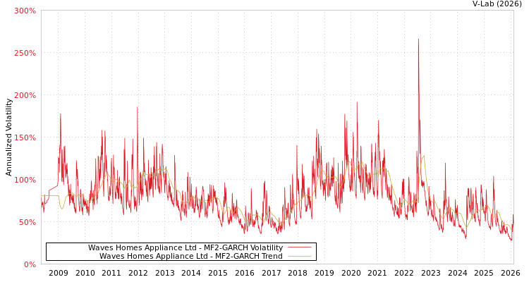 graph of Waves Homes Appliance Ltd MF2-GARCH