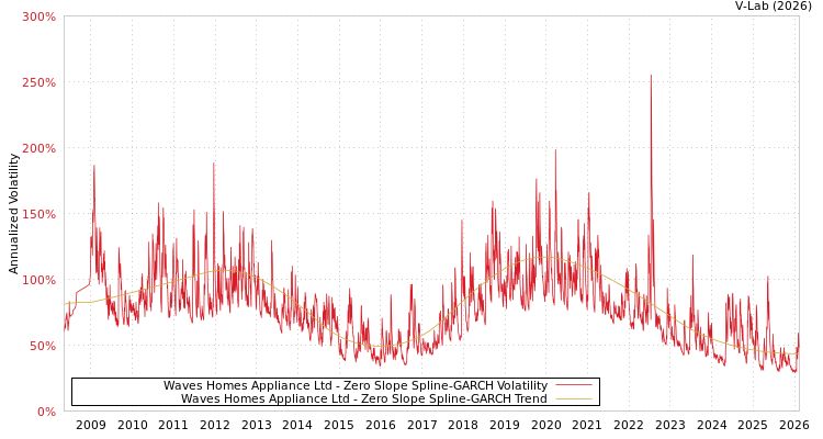 graph of Waves Homes Appliance Ltd S0GARCH