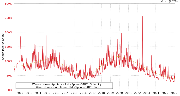 graph of Waves Homes Appliance Ltd SGARCH