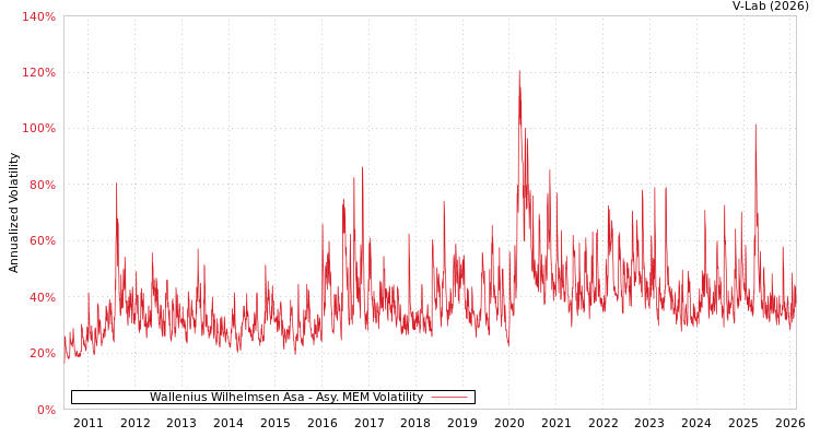graph of Wallenius Wilhelmsen Asa AMEM