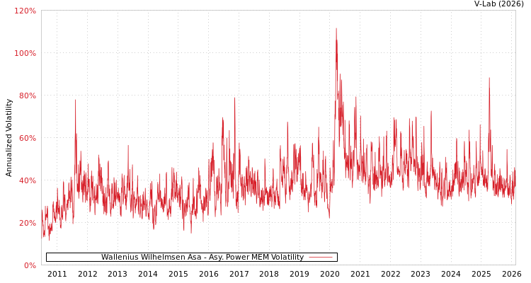 graph of Wallenius Wilhelmsen Asa APMEM