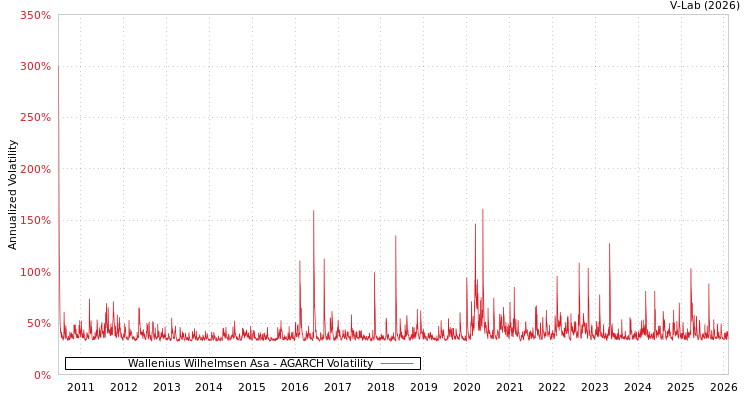 graph of Wallenius Wilhelmsen Asa AGARCH