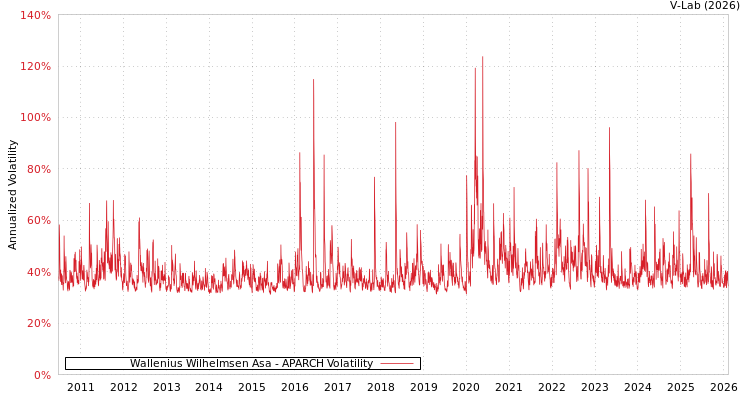 graph of Wallenius Wilhelmsen Asa APARCH