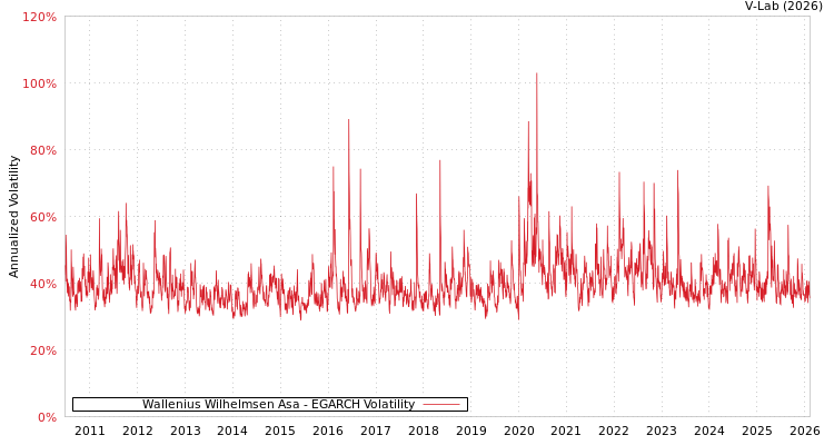 graph of Wallenius Wilhelmsen Asa EGARCH