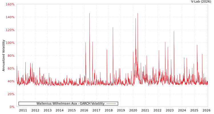 graph of Wallenius Wilhelmsen Asa GARCH