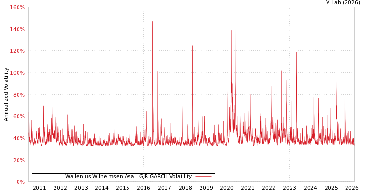 graph of Wallenius Wilhelmsen Asa GJR-GARCH