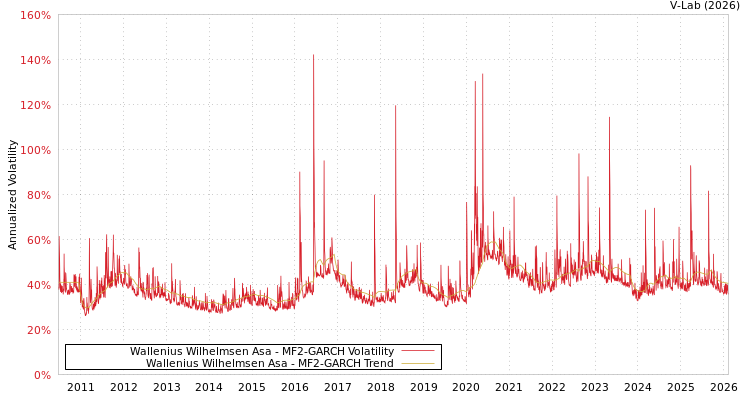 graph of Wallenius Wilhelmsen Asa MF2-GARCH