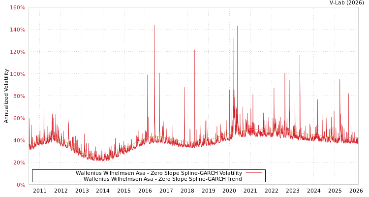 graph of Wallenius Wilhelmsen Asa S0GARCH