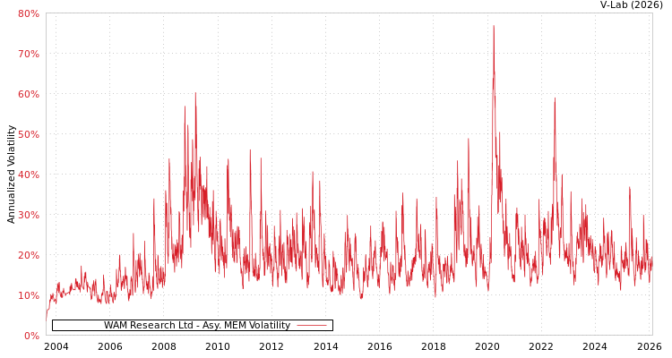 graph of WAM Research Ltd AMEM
