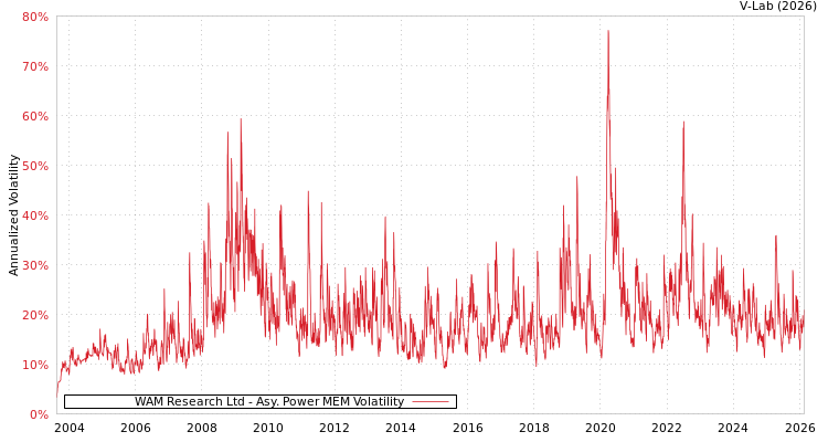 graph of WAM Research Ltd APMEM
