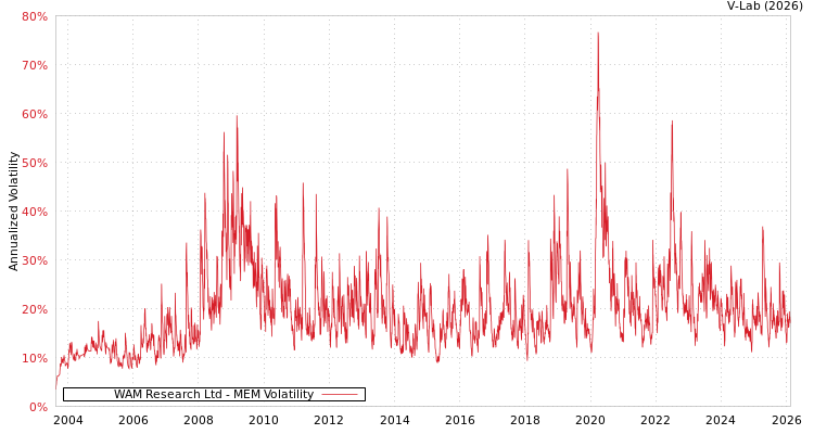graph of WAM Research Ltd MEM