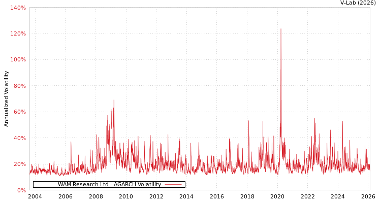 graph of WAM Research Ltd AGARCH