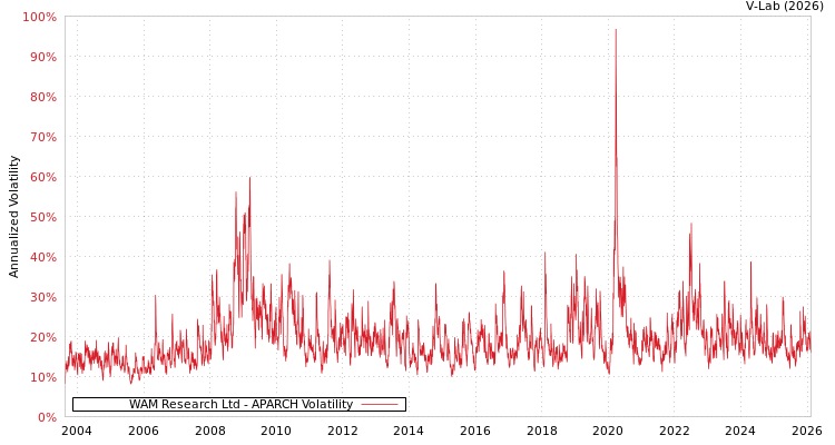 graph of WAM Research Ltd APARCH