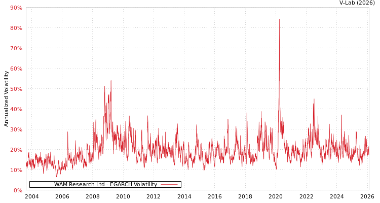graph of WAM Research Ltd EGARCH