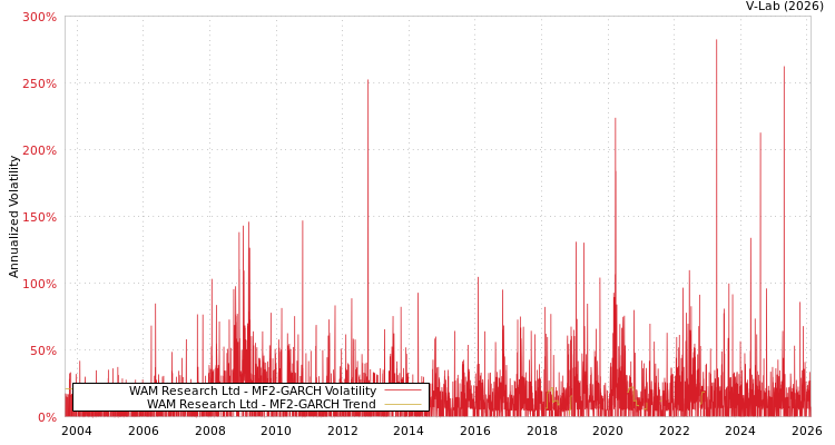 graph of WAM Research Ltd MF2-GARCH