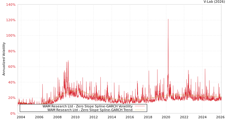 graph of WAM Research Ltd S0GARCH