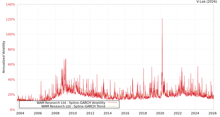 graph of WAM Research Ltd SGARCH