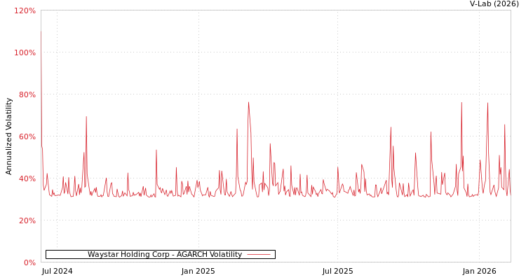 graph of Waystar Holding Corp AGARCH